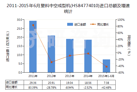 2011-2015年6月塑料中空成型機(jī)(HS84774010)進(jìn)口總額及增速統(tǒng)計(jì)